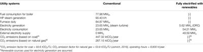 e-Site Analysis: Process Design of Site Utility Systems With Electrification for Process Industries